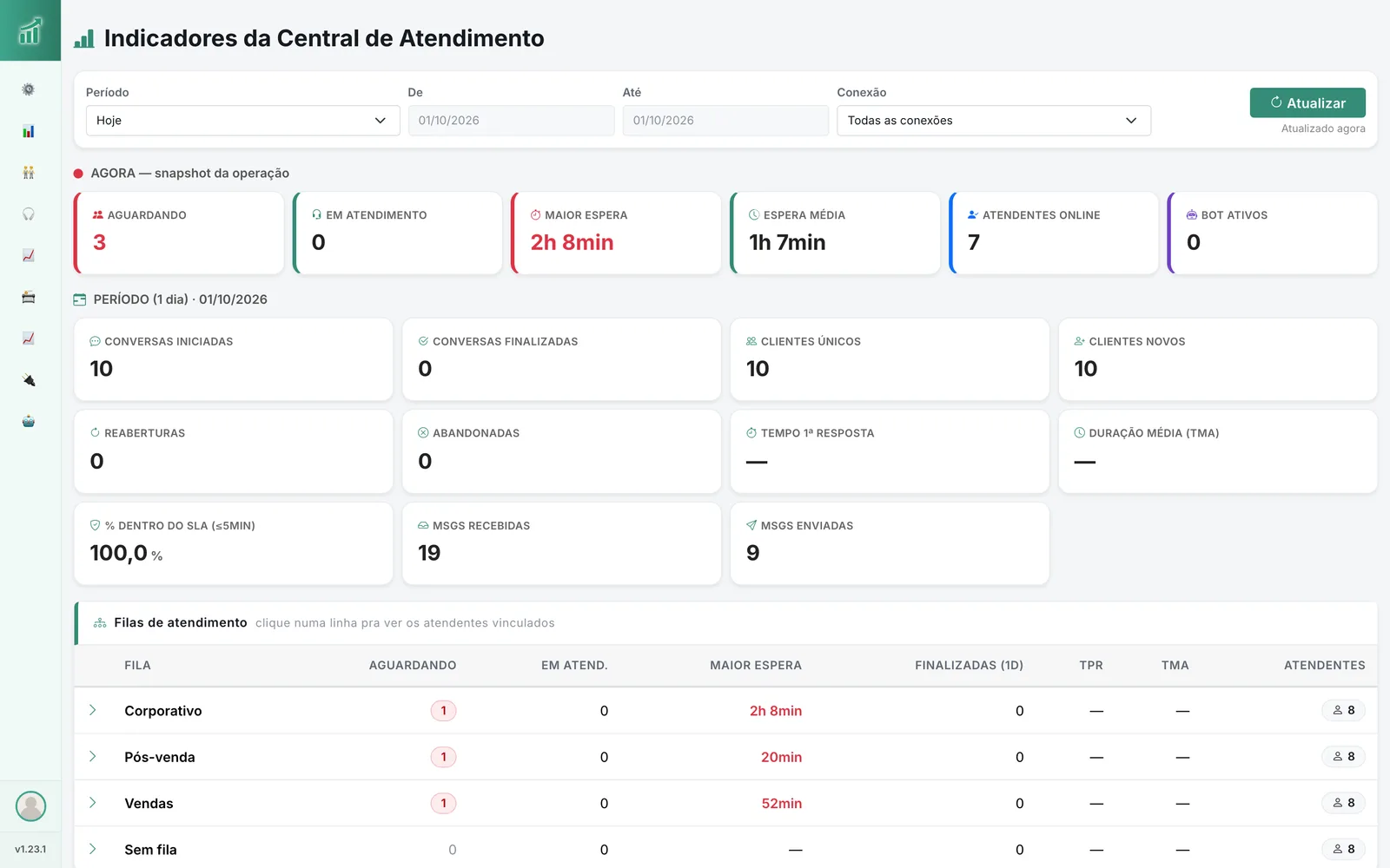 Mesa de Atendimento WhatsApp — Indicadores